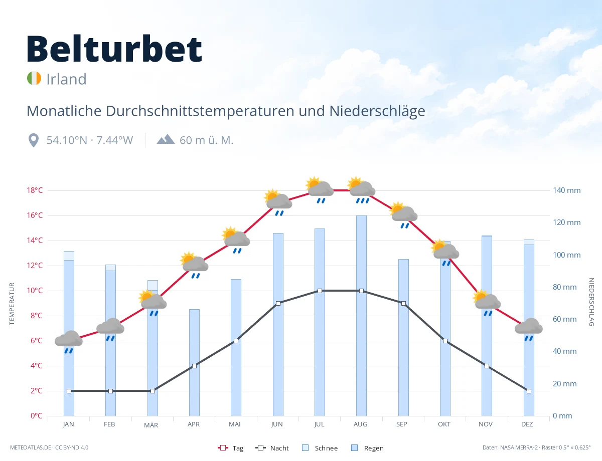 Belturbet - monatliche Durchschnittstemperaturen und Niederschläge