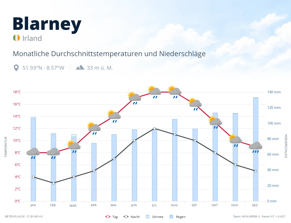 Blarney - monatliche Durchschnittstemperaturen und Niederschläge