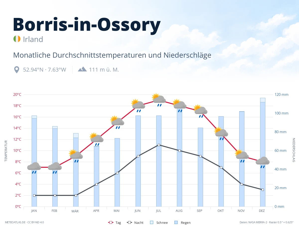 Borris-in-Ossory - monatliche Durchschnittstemperaturen und Niederschläge