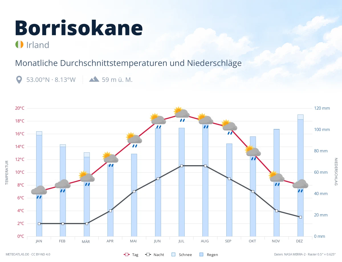 Borrisokane - monatliche Durchschnittstemperaturen und Niederschläge