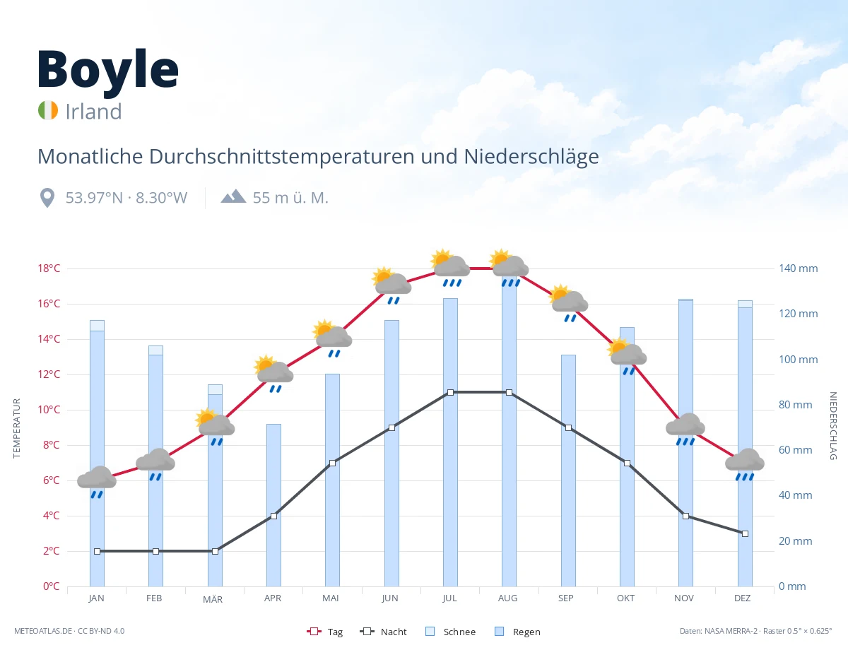 Boyle - monatliche Durchschnittstemperaturen und Niederschläge