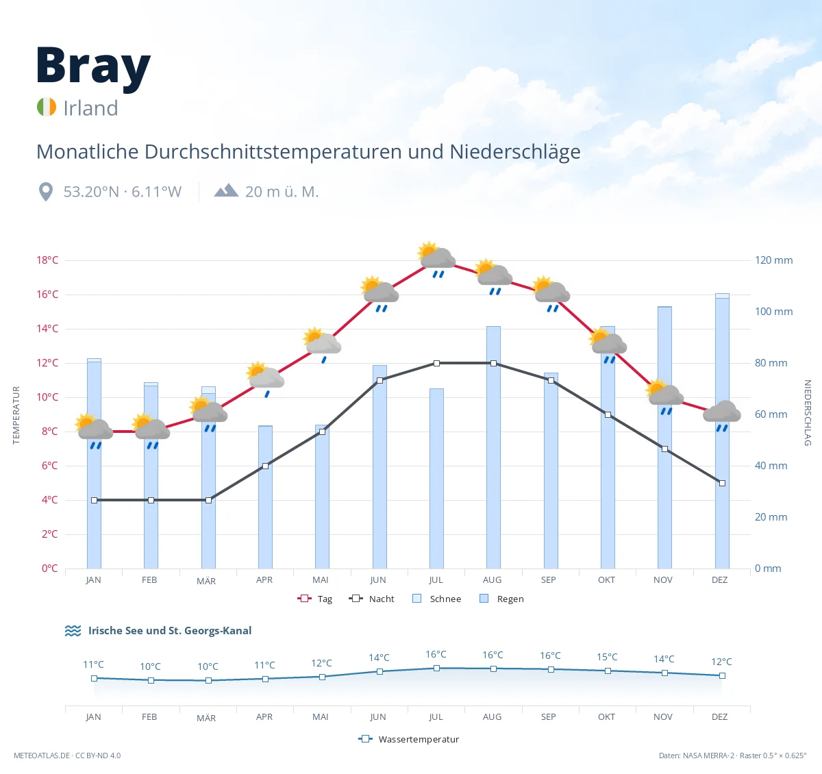 Bray - monatliche Durchschnittstemperaturen und Niederschläge
