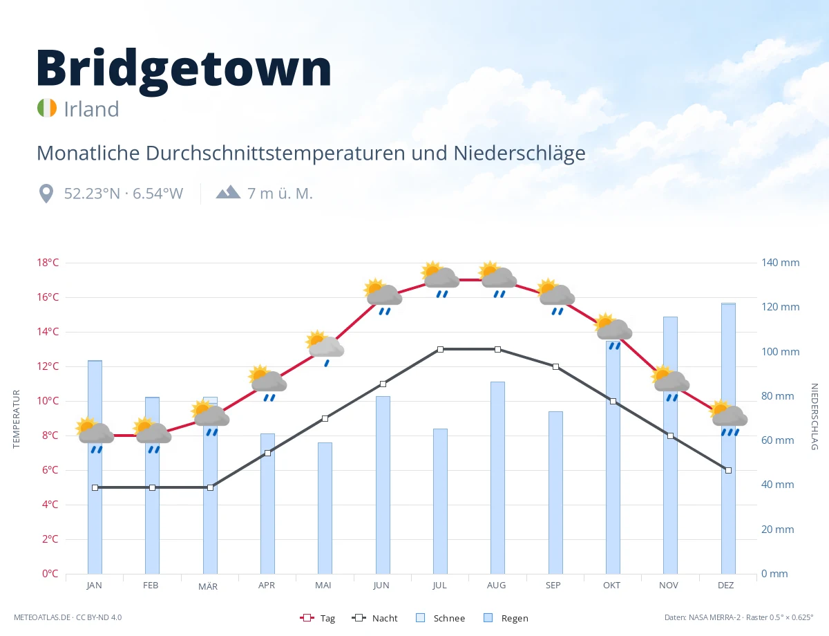 Bridgetown - monatliche Durchschnittstemperaturen und Niederschläge