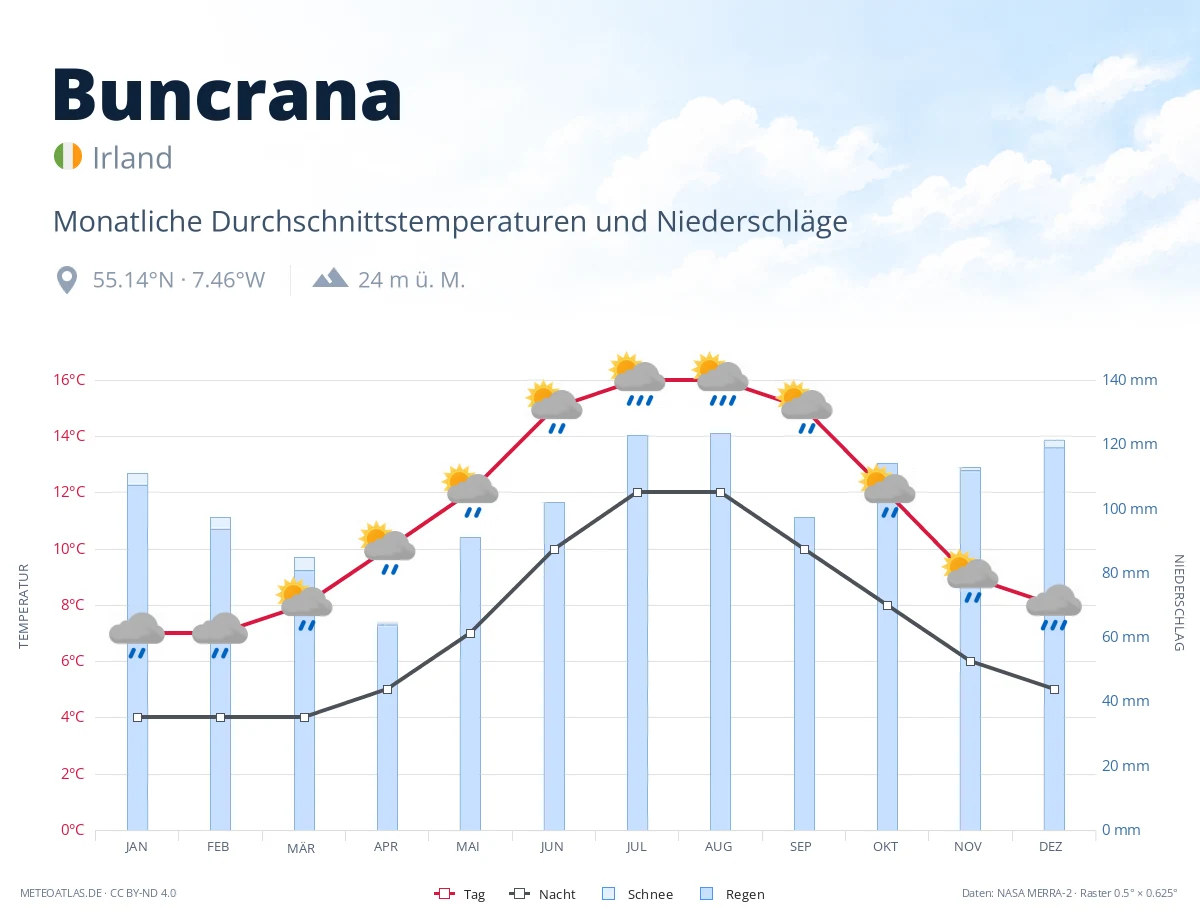 Buncrana - monatliche Durchschnittstemperaturen und Niederschläge