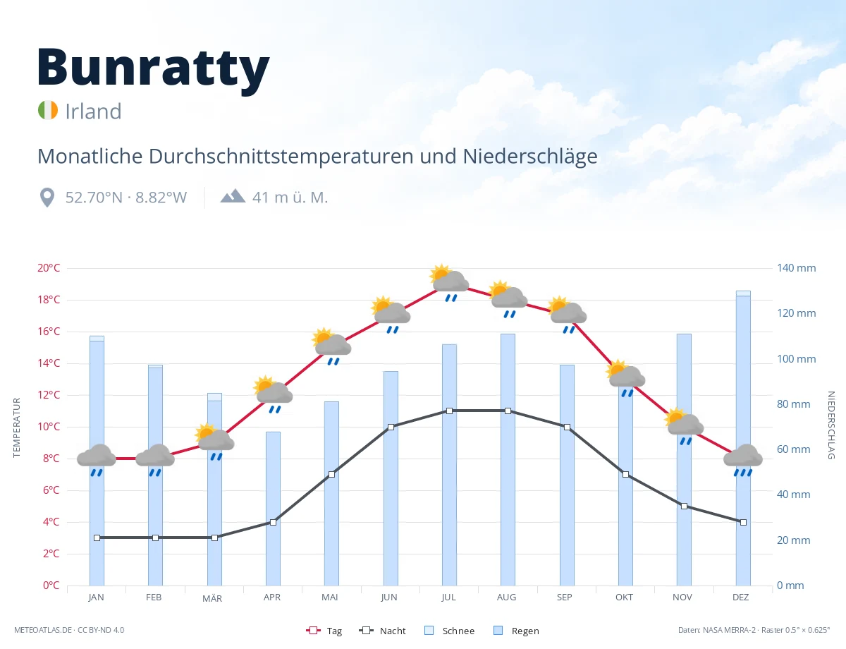 Bunratty - monatliche Durchschnittstemperaturen und Niederschläge