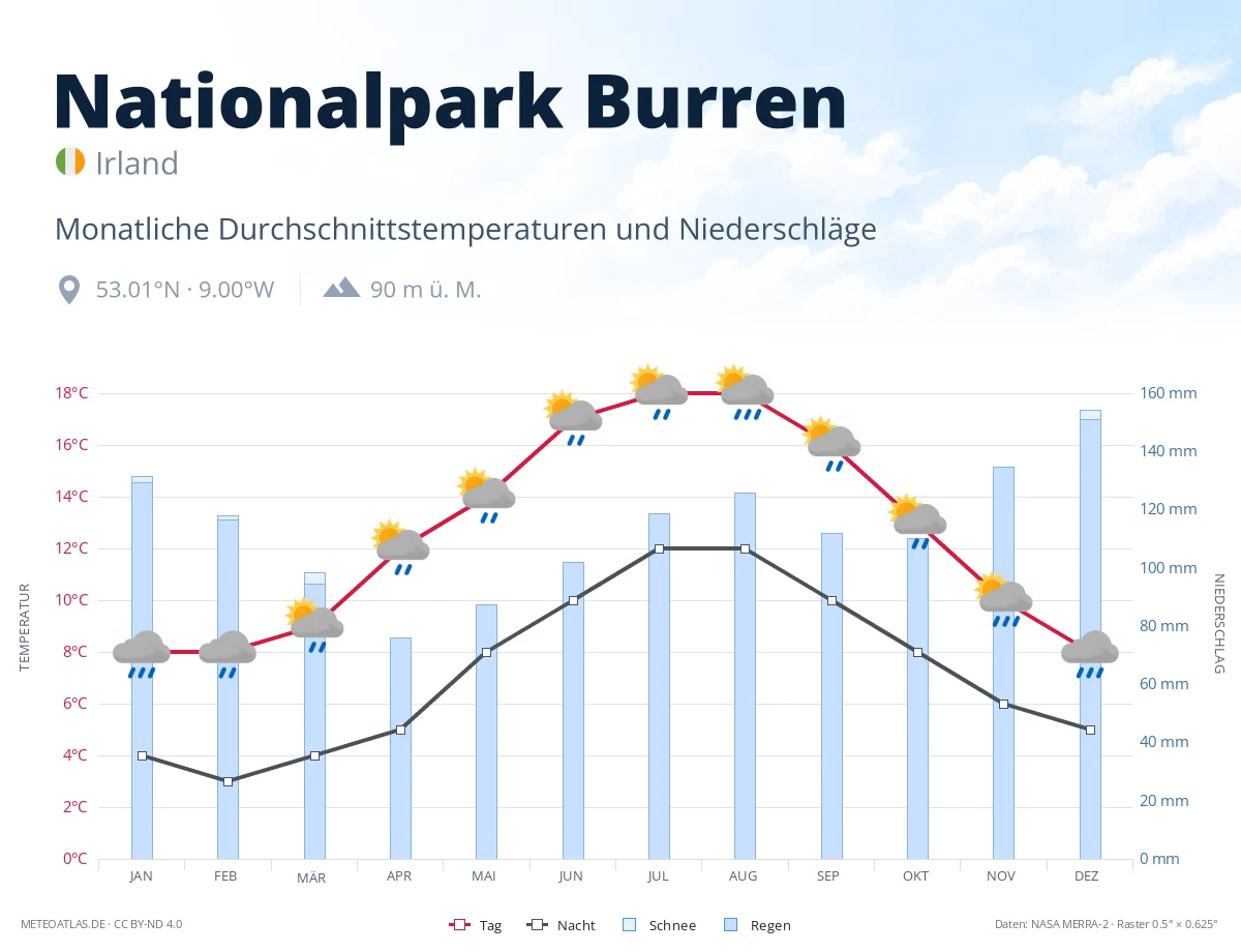 Nationalpark Burren - monatliche Durchschnittstemperaturen und Niederschläge