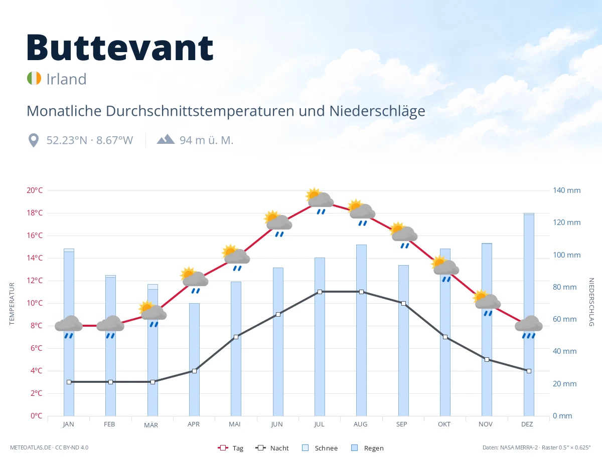 Buttevant - monatliche Durchschnittstemperaturen und Niederschläge