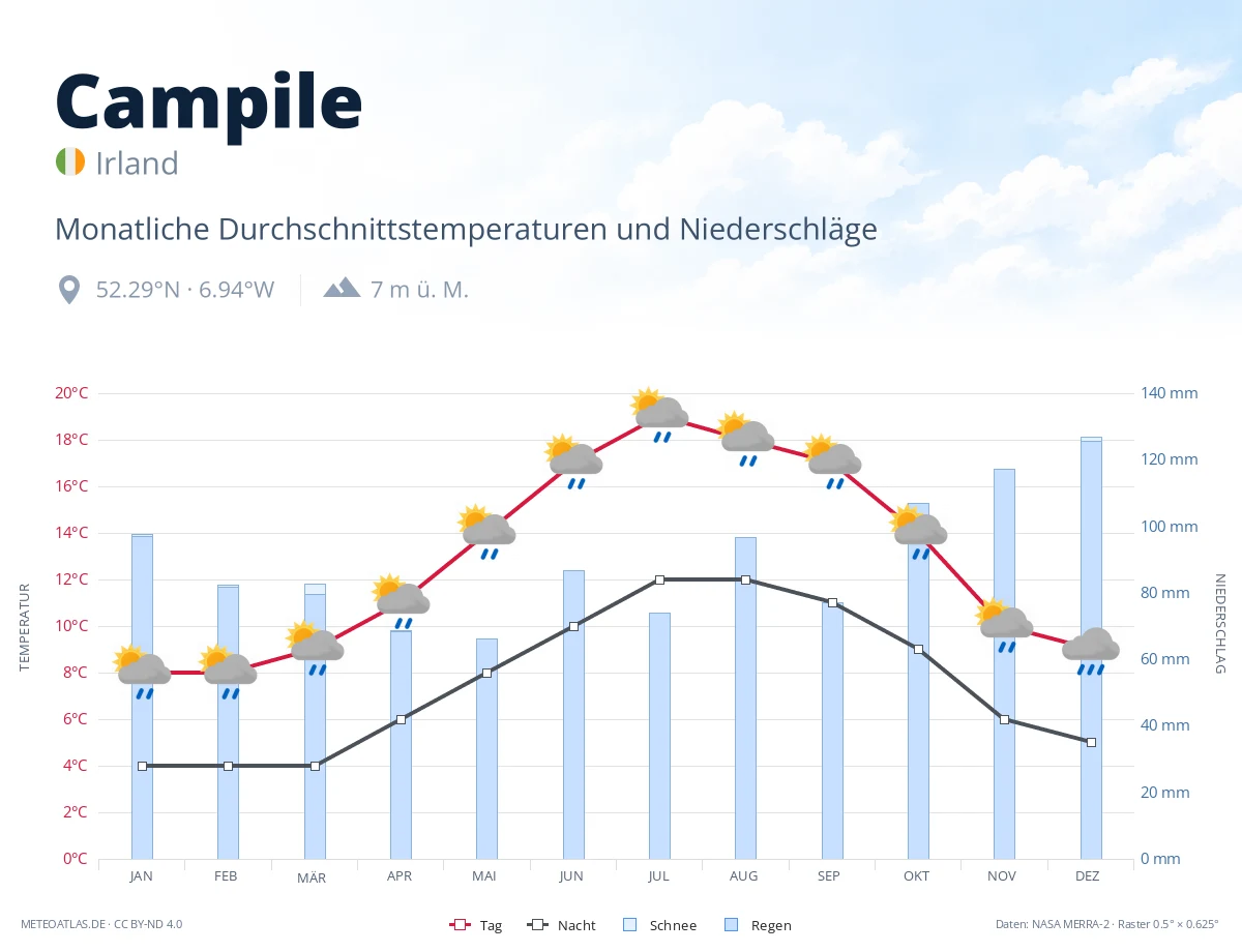 Campile - monatliche Durchschnittstemperaturen und Niederschläge