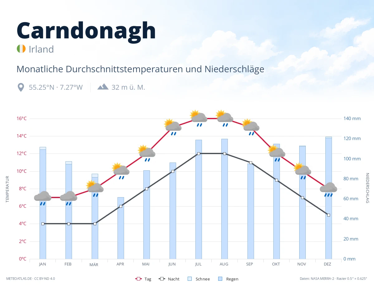 Carndonagh - monatliche Durchschnittstemperaturen und Niederschläge