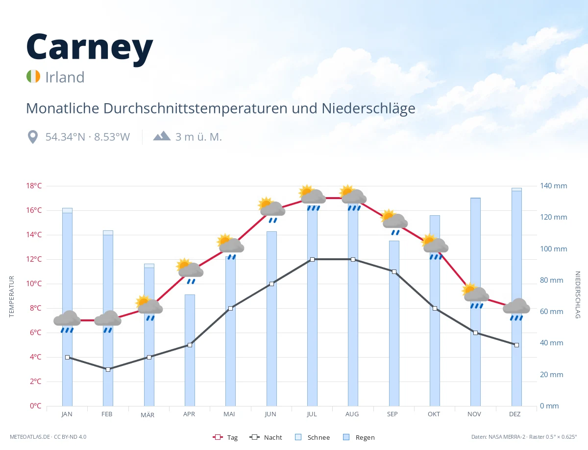 Carney - monatliche Durchschnittstemperaturen und Niederschläge