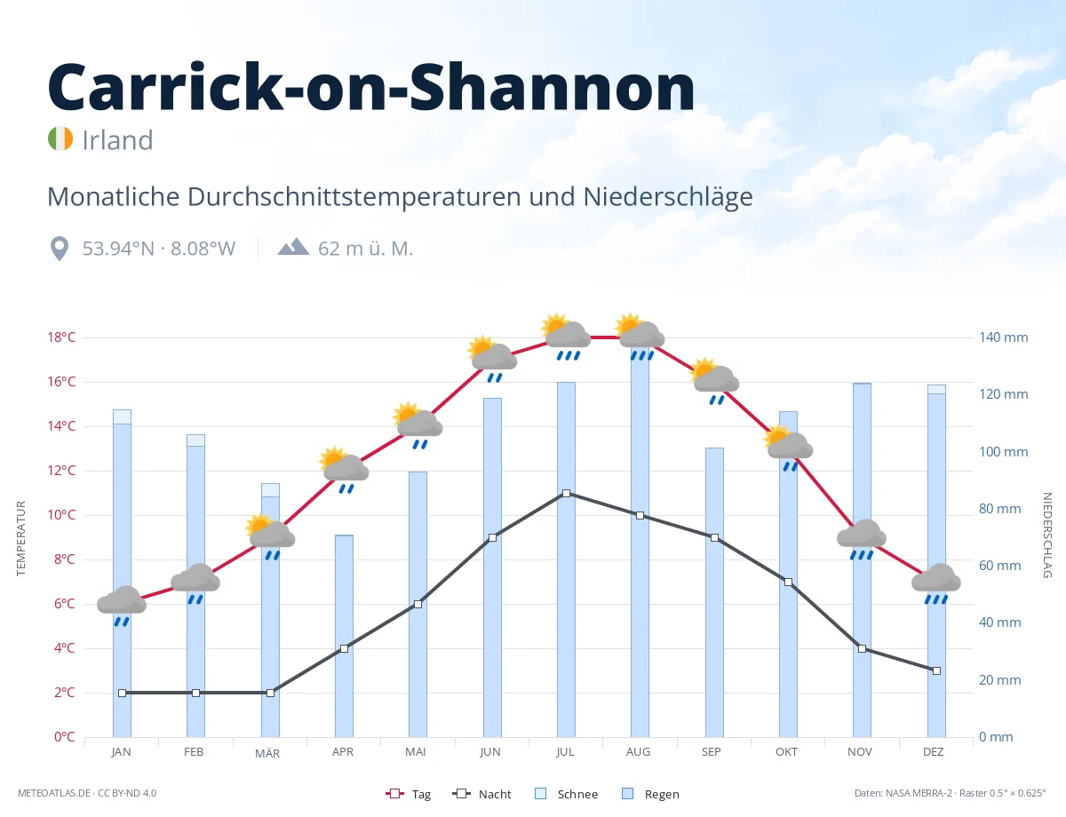 Carrick-on-Shannon - monatliche Durchschnittstemperaturen und Niederschläge