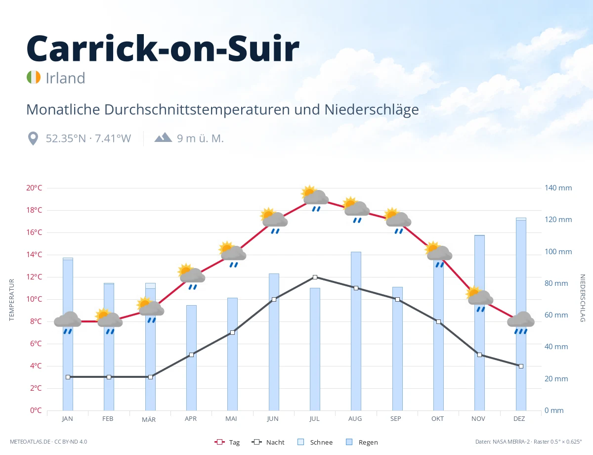 Carrick-on-Suir - monatliche Durchschnittstemperaturen und Niederschläge