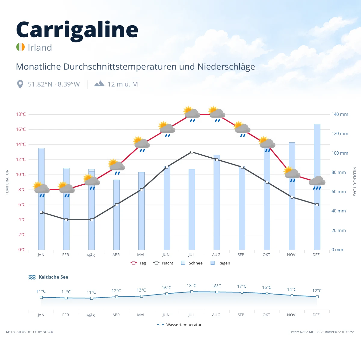 Carrigaline - monatliche Durchschnittstemperaturen und Niederschläge