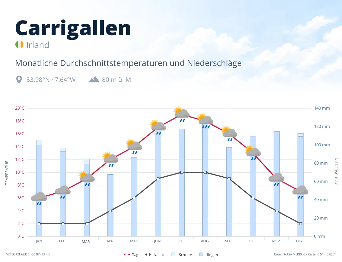 Carrigallen - monatliche Durchschnittstemperaturen und Niederschläge