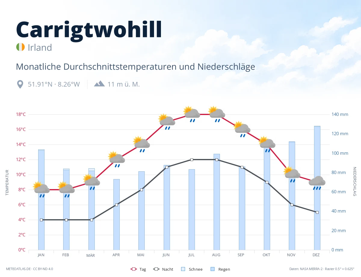 Carrigtwohill - monatliche Durchschnittstemperaturen und Niederschläge