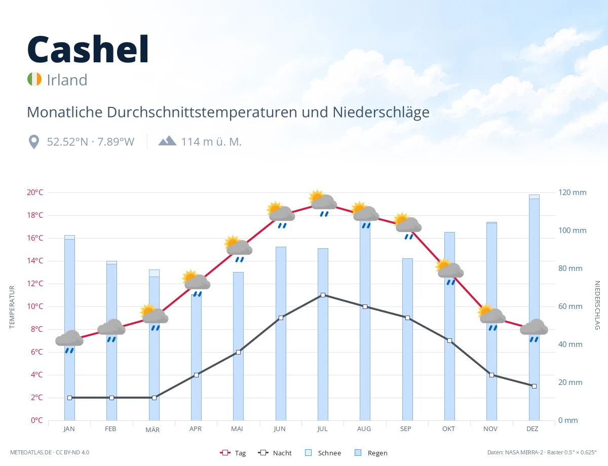 Cashel - monatliche Durchschnittstemperaturen und Niederschläge