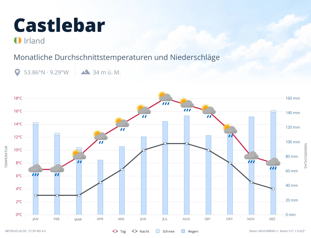 Castlebar - monatliche Durchschnittstemperaturen und Niederschläge