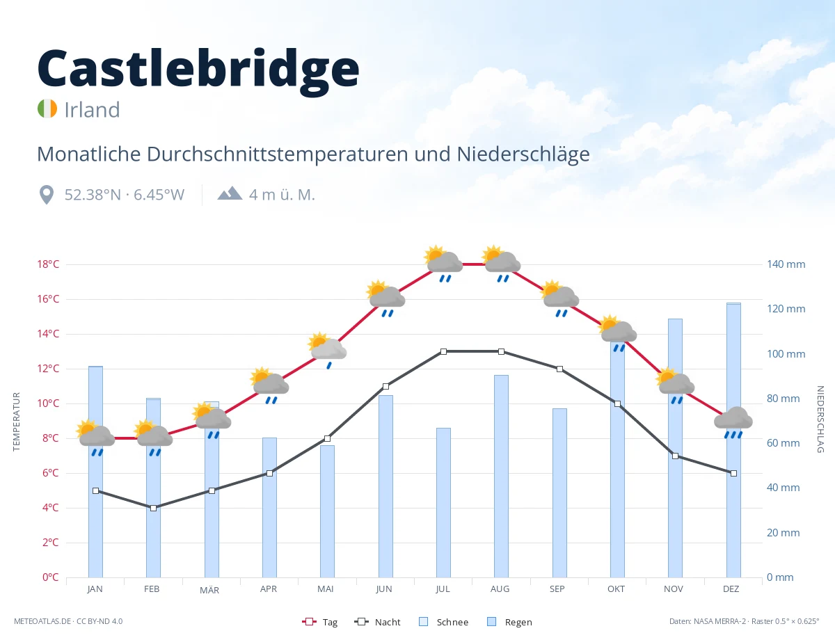 Castlebridge - monatliche Durchschnittstemperaturen und Niederschläge