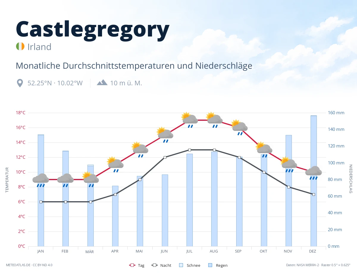 Castlegregory - monatliche Durchschnittstemperaturen und Niederschläge