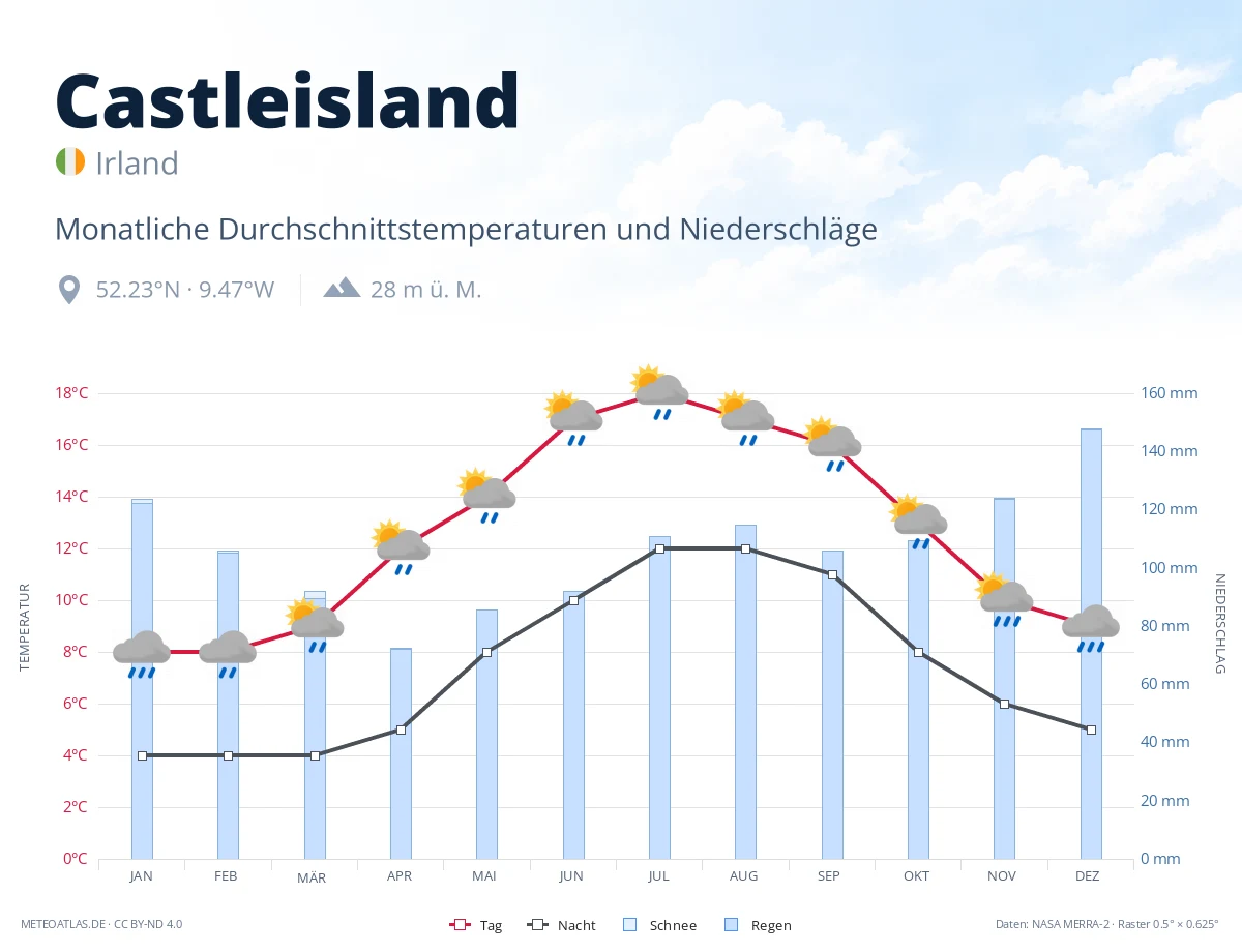 Castleisland - monatliche Durchschnittstemperaturen und Niederschläge