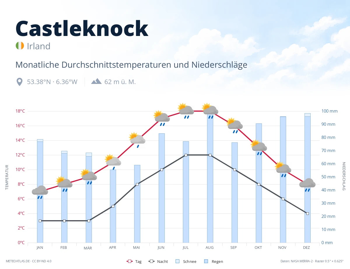Castleknock - monatliche Durchschnittstemperaturen und Niederschläge