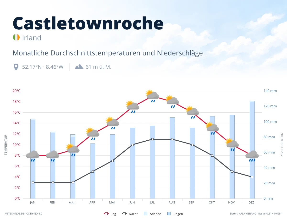 Castletownroche - monatliche Durchschnittstemperaturen und Niederschläge