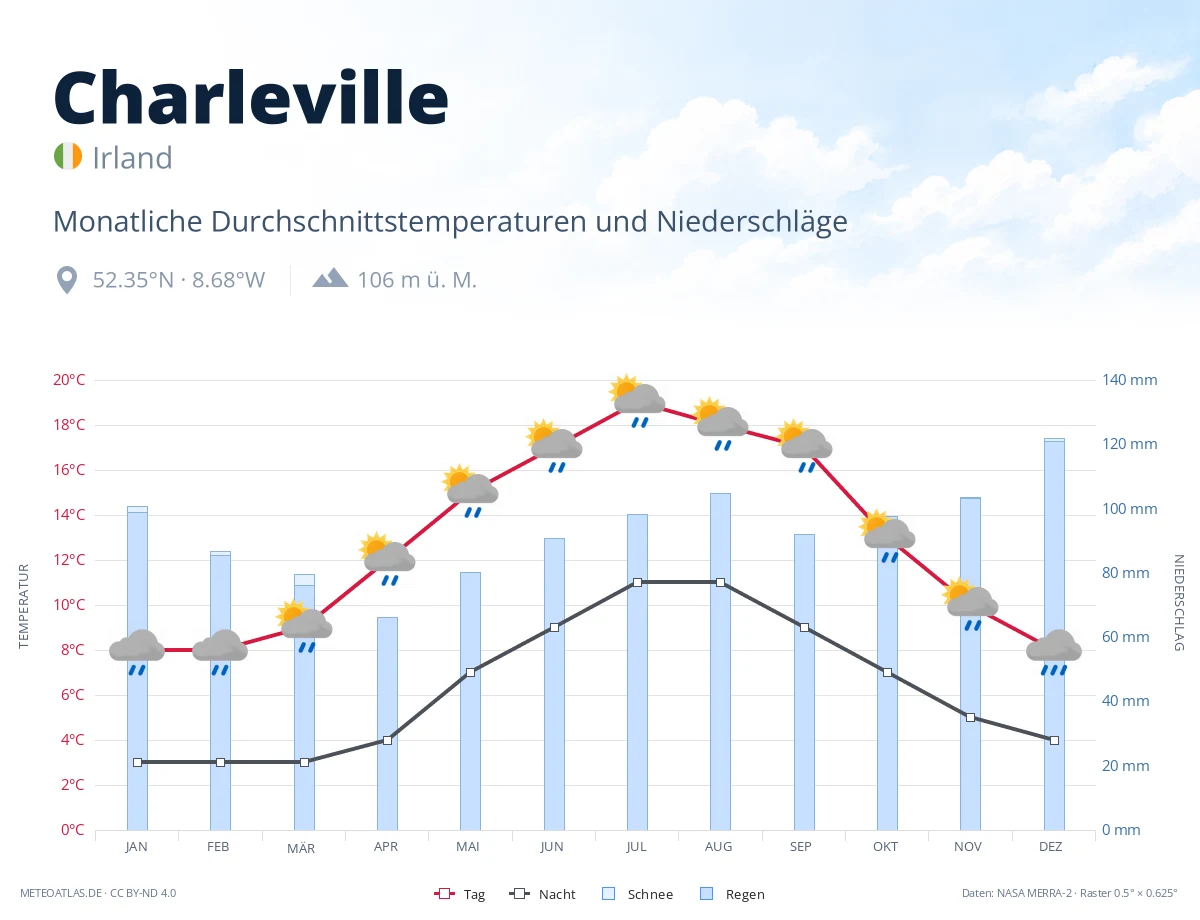 Charleville - monatliche Durchschnittstemperaturen und Niederschläge