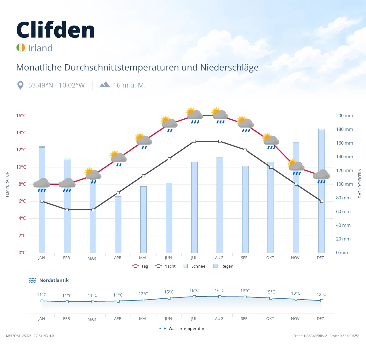 Clifden - monatliche Durchschnittstemperaturen und Niederschläge