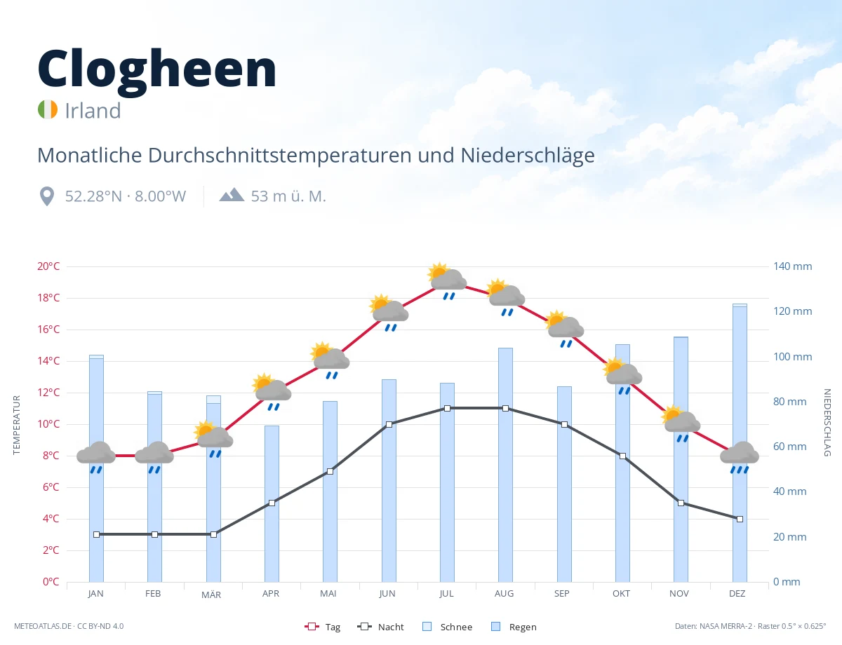 Clogheen - monatliche Durchschnittstemperaturen und Niederschläge
