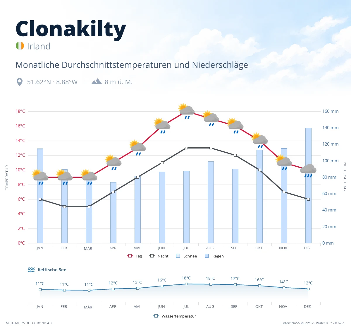Clonakilty - monatliche Durchschnittstemperaturen und Niederschläge