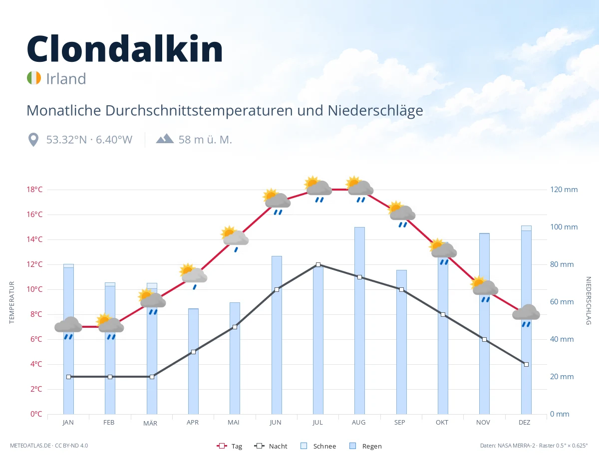 Clondalkin - monatliche Durchschnittstemperaturen und Niederschläge