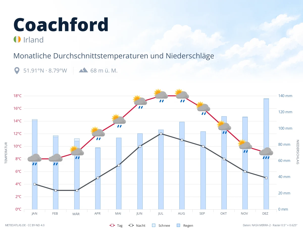 Coachford - monatliche Durchschnittstemperaturen und Niederschläge