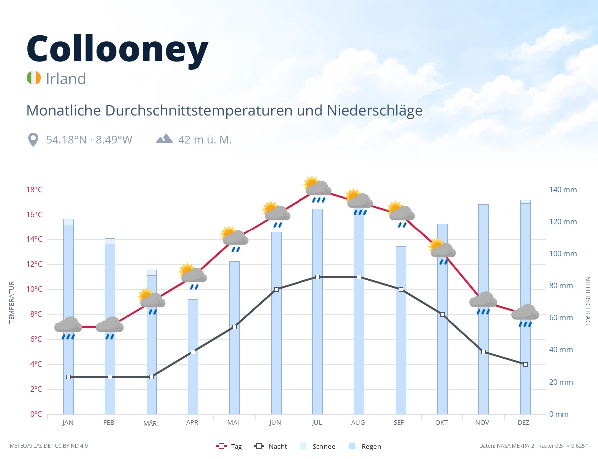 Collooney - monatliche Durchschnittstemperaturen und Niederschläge