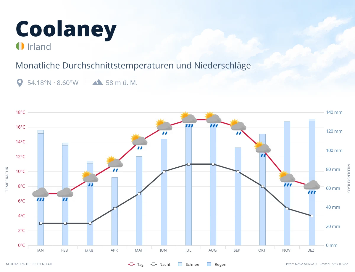 Coolaney - monatliche Durchschnittstemperaturen und Niederschläge