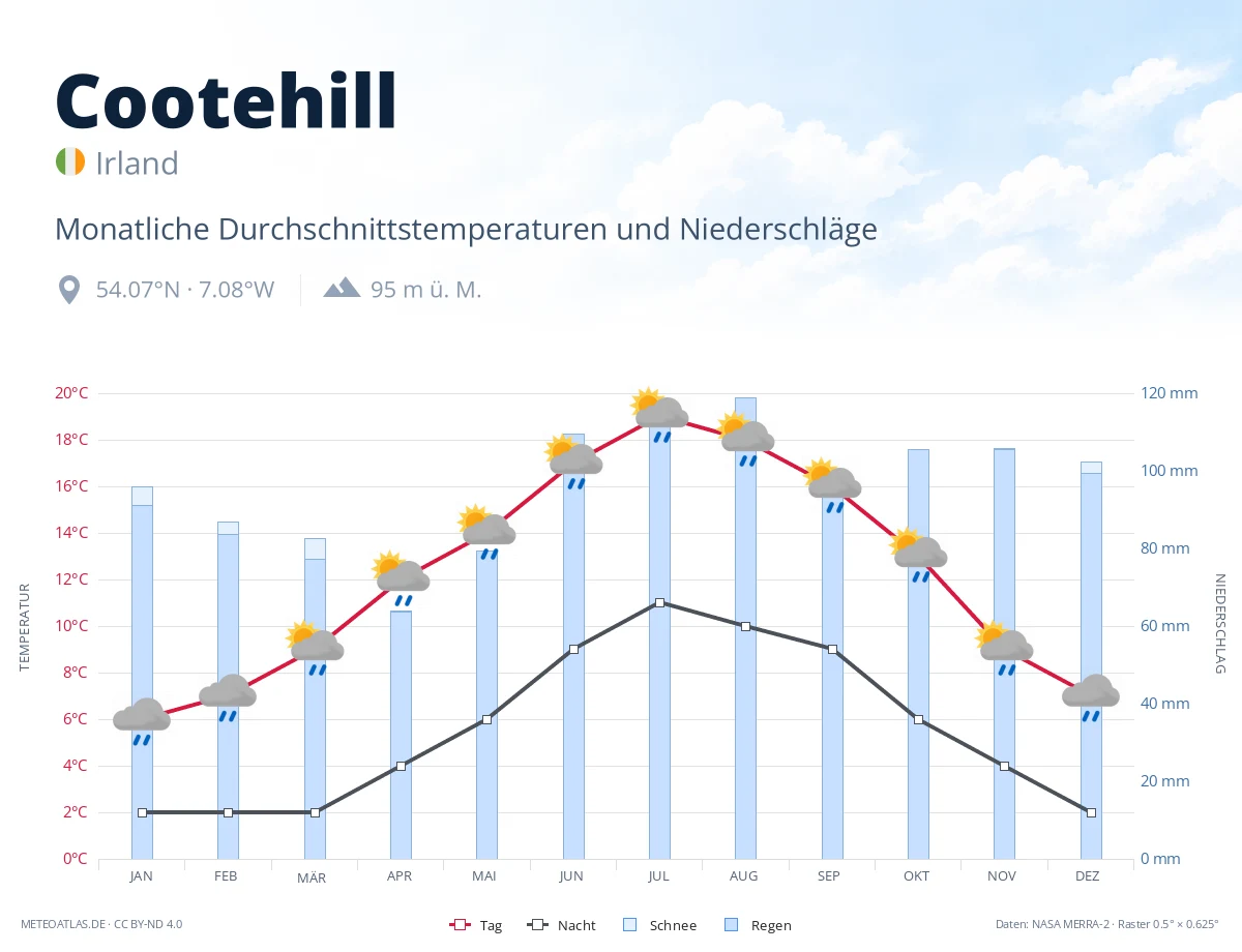 Cootehill - monatliche Durchschnittstemperaturen und Niederschläge