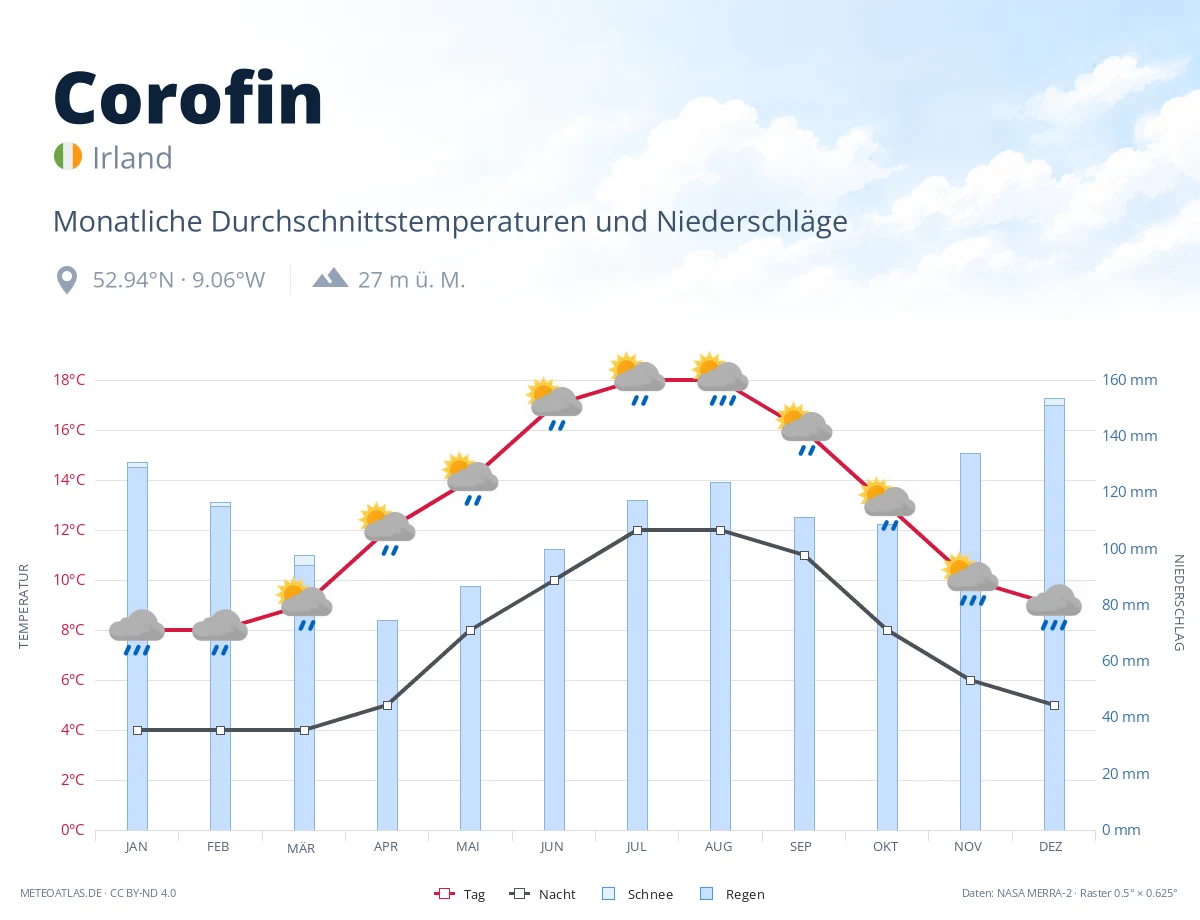 Corofin - monatliche Durchschnittstemperaturen und Niederschläge