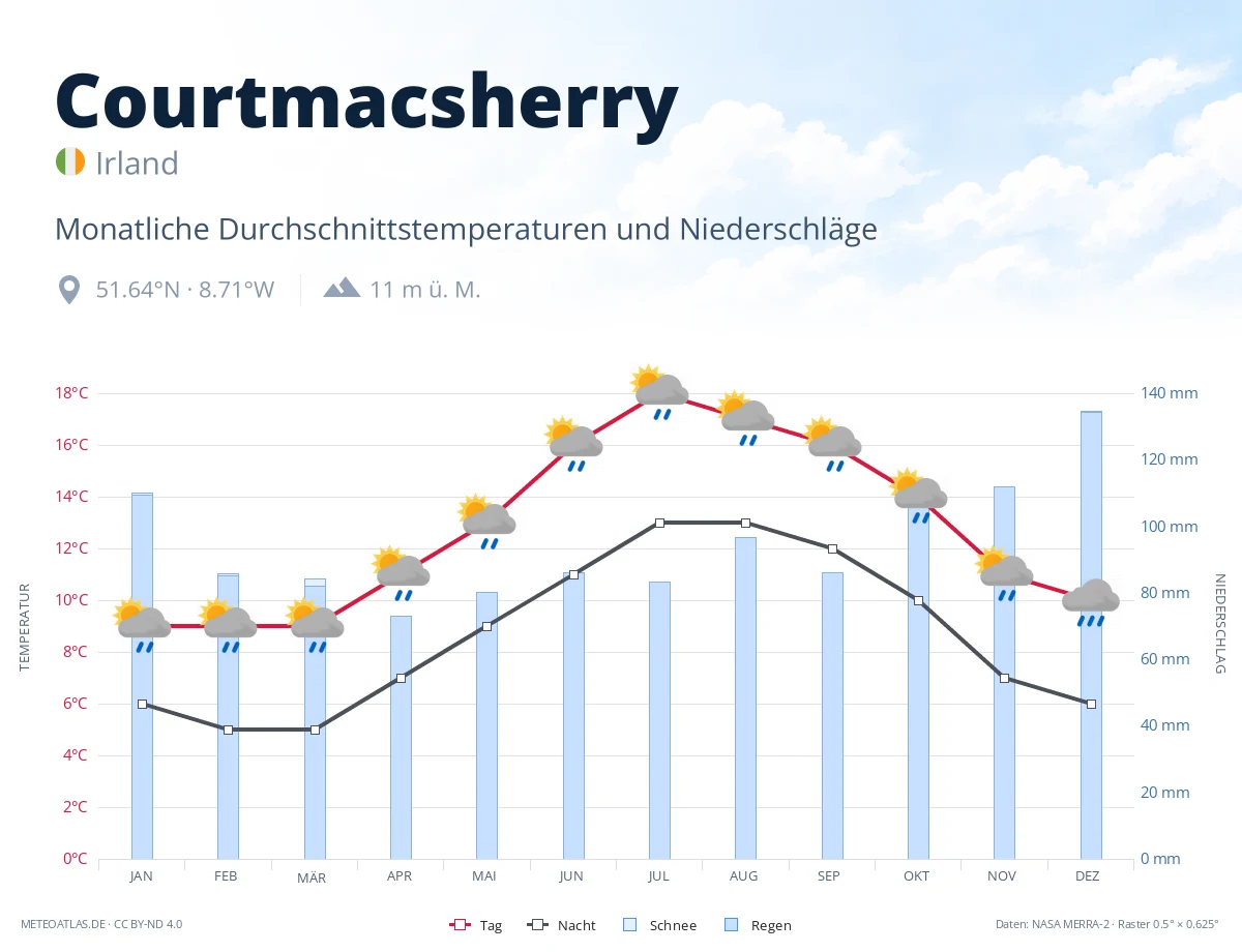 Courtmacsherry - monatliche Durchschnittstemperaturen und Niederschläge
