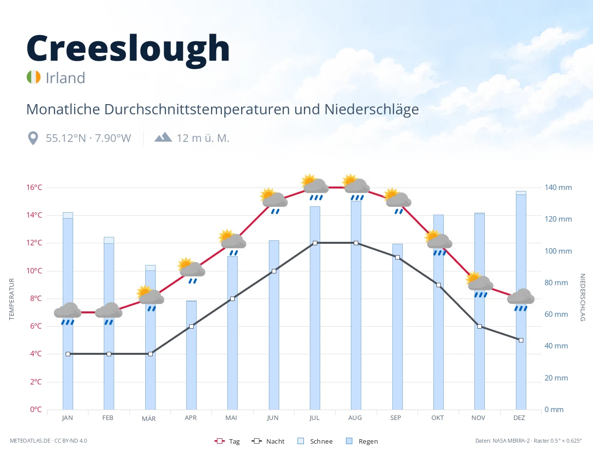 Creeslough - monatliche Durchschnittstemperaturen und Niederschläge