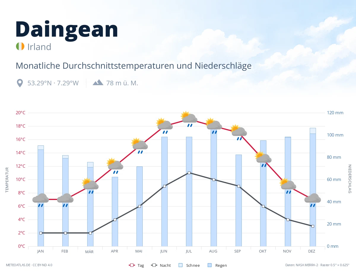 Daingean - monatliche Durchschnittstemperaturen und Niederschläge