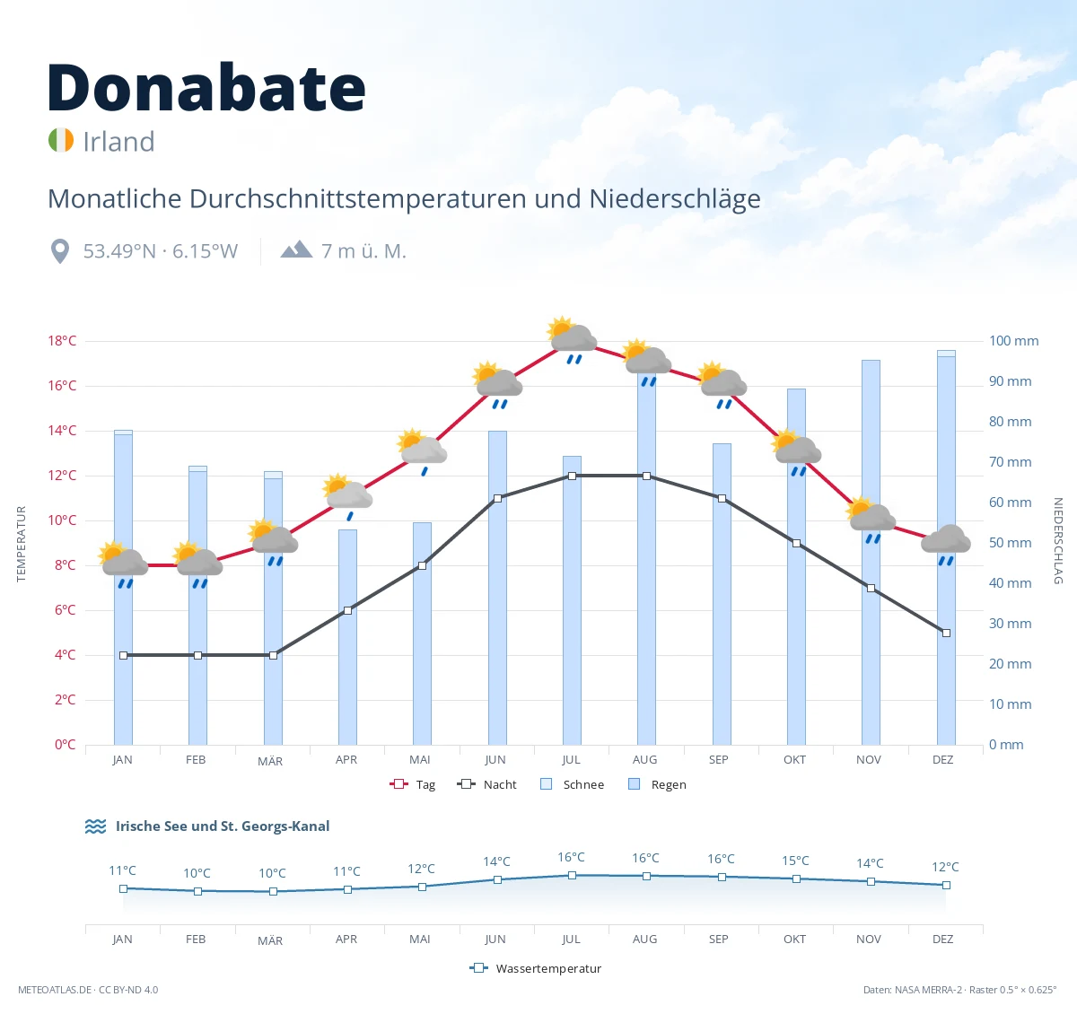 Donabate - monatliche Durchschnittstemperaturen und Niederschläge