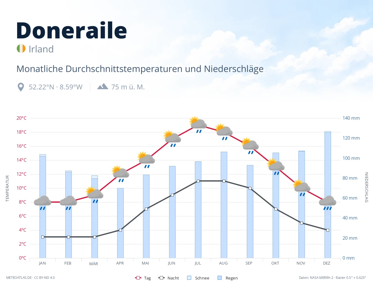 Doneraile - monatliche Durchschnittstemperaturen und Niederschläge