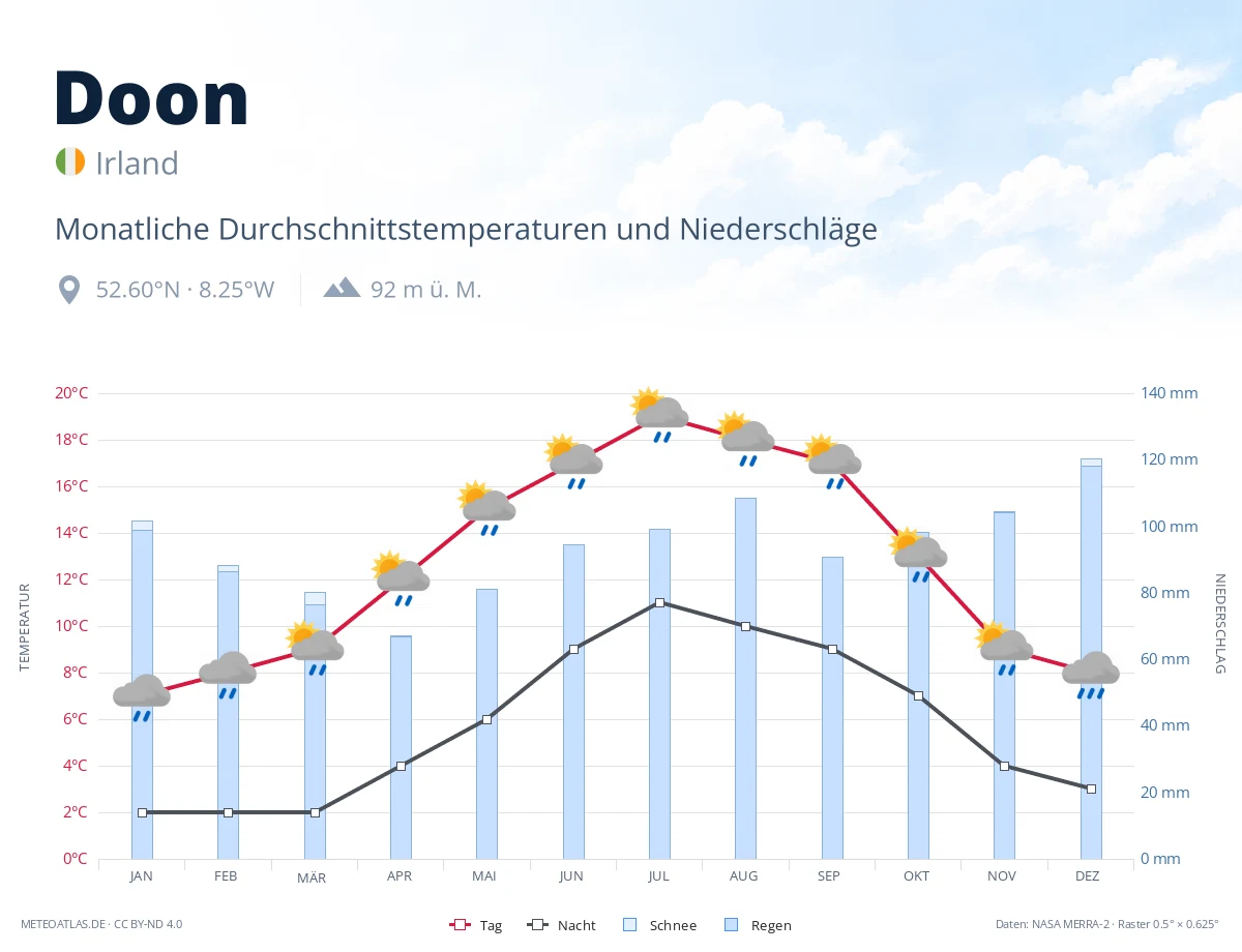 Doon - monatliche Durchschnittstemperaturen und Niederschläge