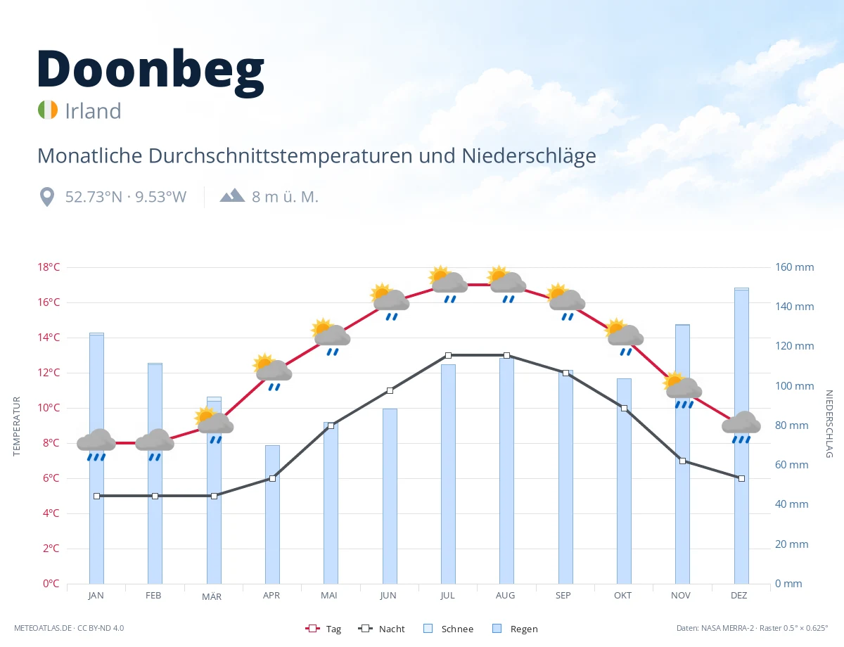 Doonbeg - monatliche Durchschnittstemperaturen und Niederschläge