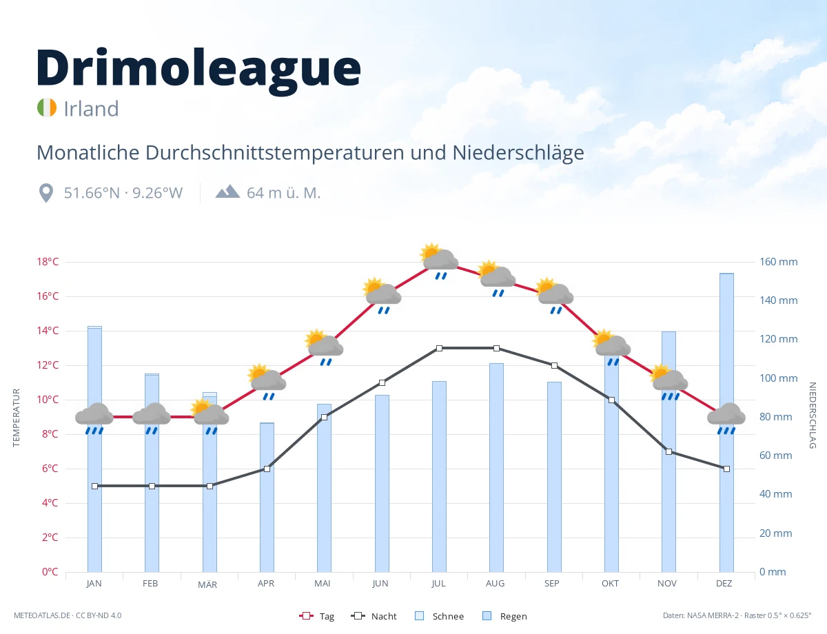 Drimoleague - monatliche Durchschnittstemperaturen und Niederschläge