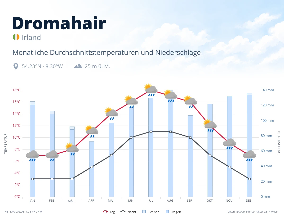 Dromahair - monatliche Durchschnittstemperaturen und Niederschläge