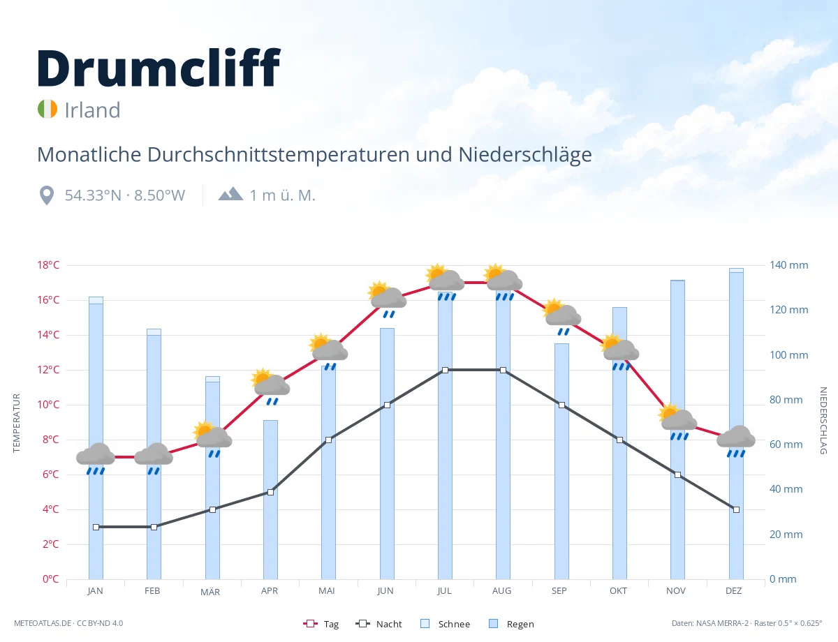 Drumcliff - monatliche Durchschnittstemperaturen und Niederschläge