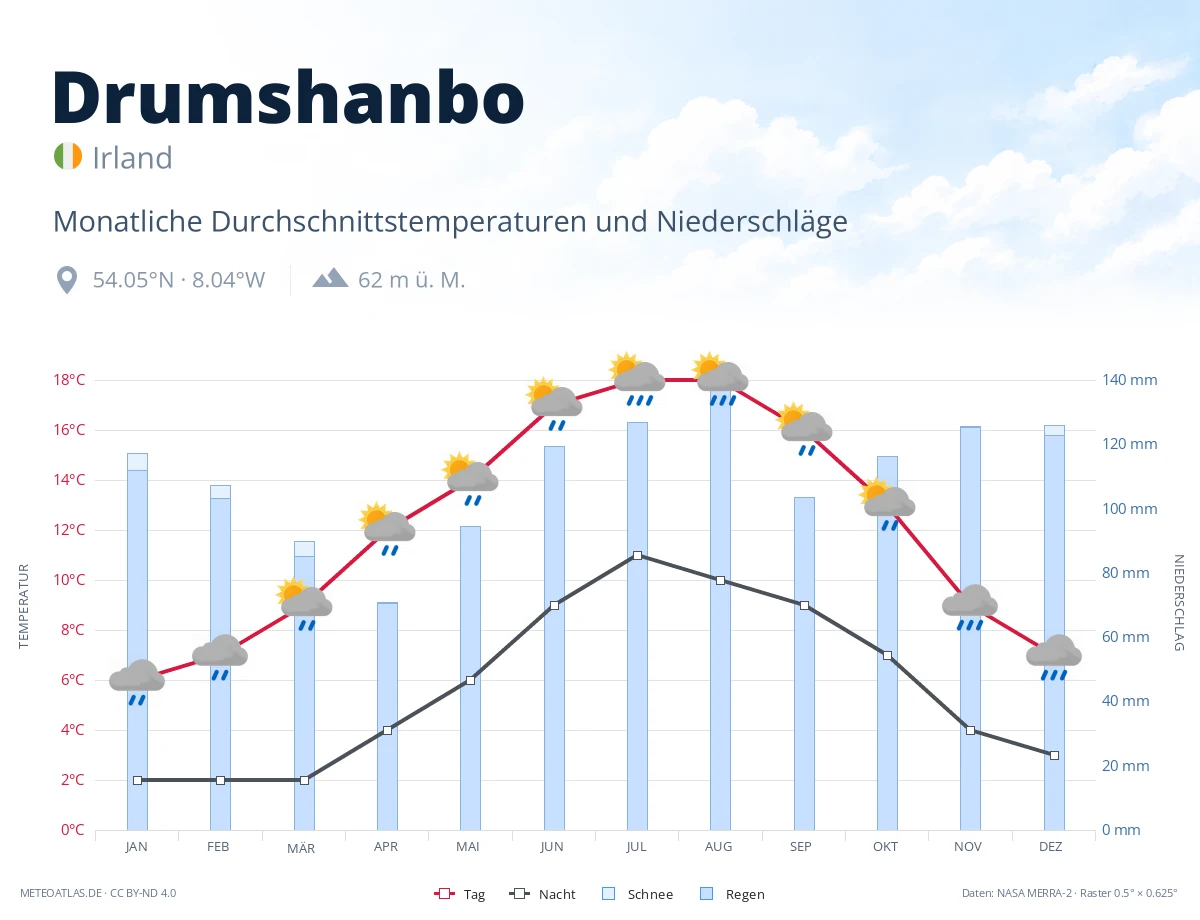 Drumshanbo - monatliche Durchschnittstemperaturen und Niederschläge