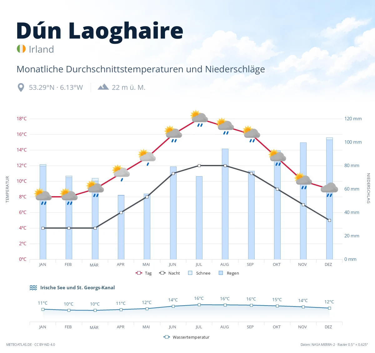 Dún Laoghaire - monatliche Durchschnittstemperaturen und Niederschläge