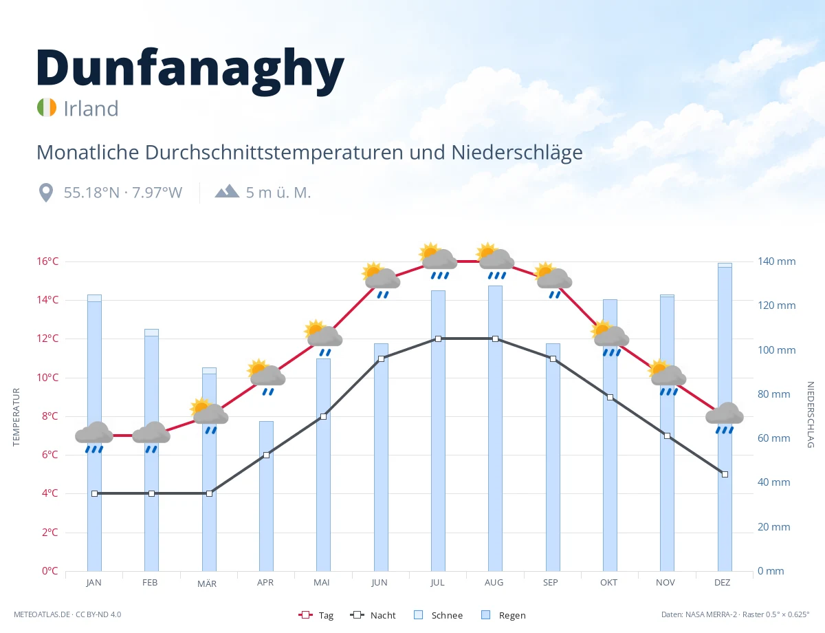 Dunfanaghy - monatliche Durchschnittstemperaturen und Niederschläge