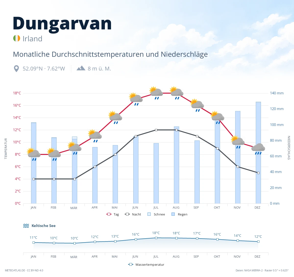 Dungarvan - monatliche Durchschnittstemperaturen und Niederschläge